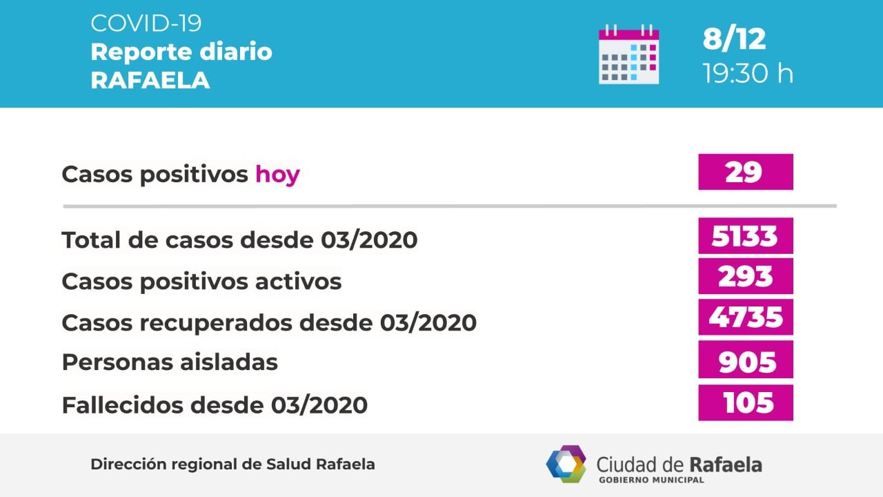 Cantidad de casos según el Reporte Epidemiológico de Rafaela del 08/12/2020