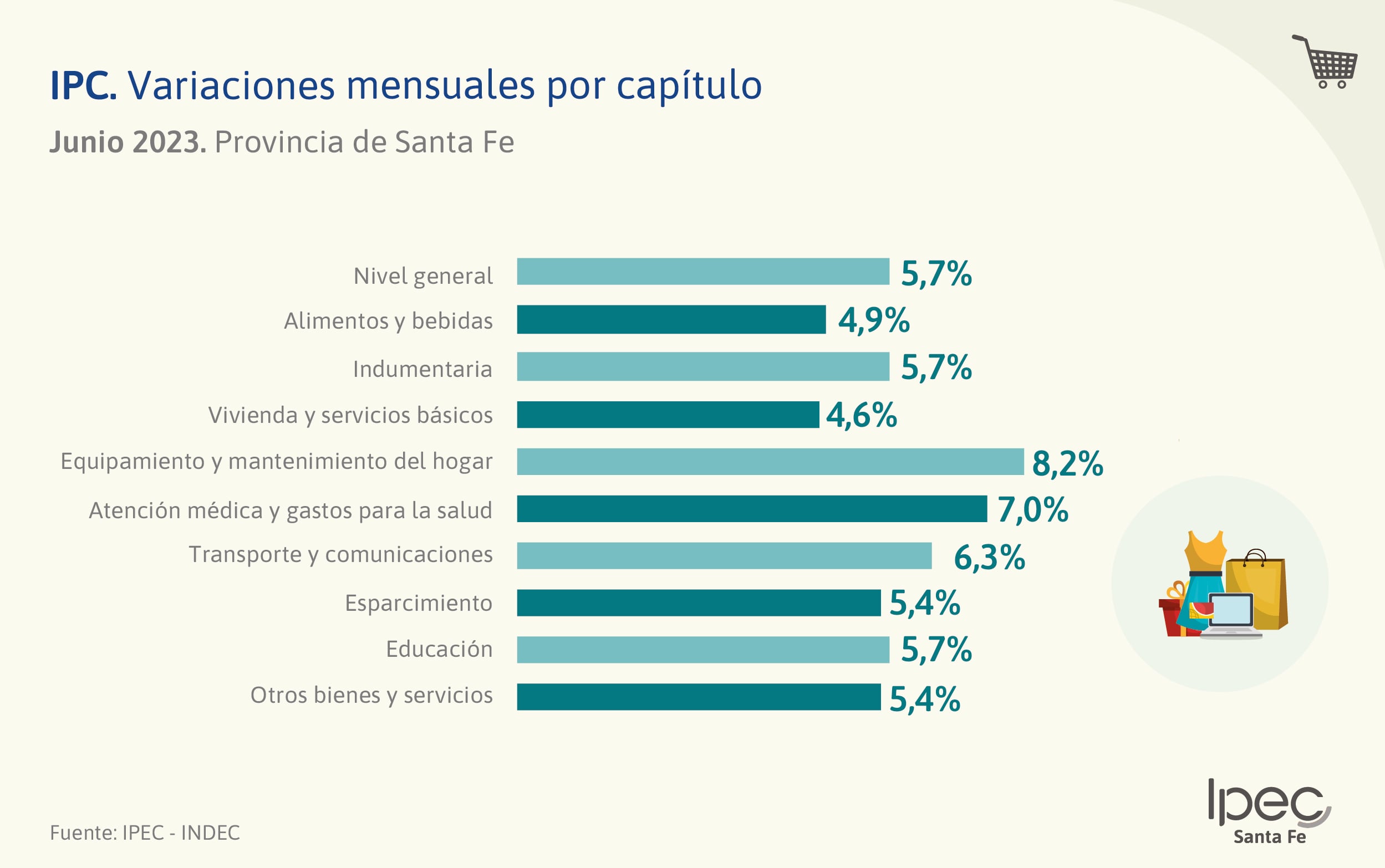 El Ipec brindó detalles sobre la variación de precios de diferentes tipos de productos y servicios.