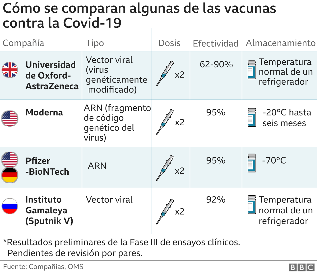 Comparación de vacunas.