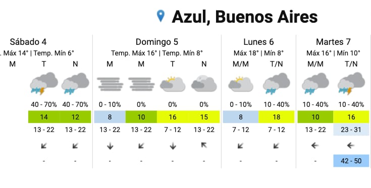 El pronóstico para el fin de semana