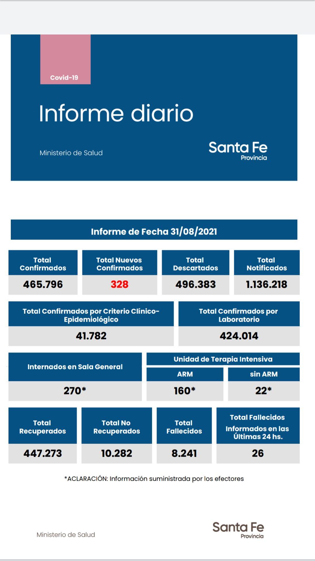 Casos de coronavirus en Santa Fe del 31 de agosto de 2021