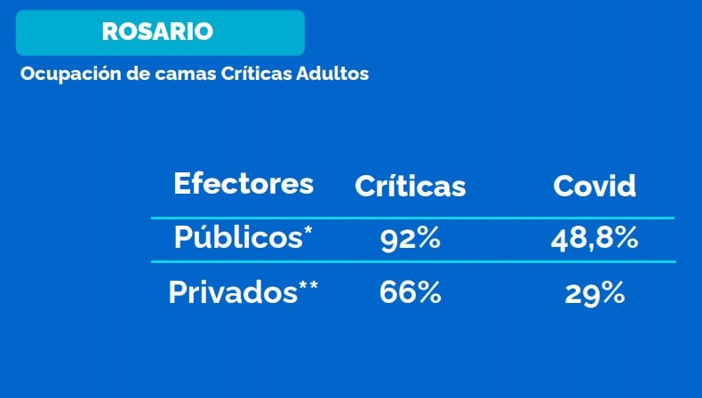 Ocupación de camas en Rosario al 23 de julio de 2021