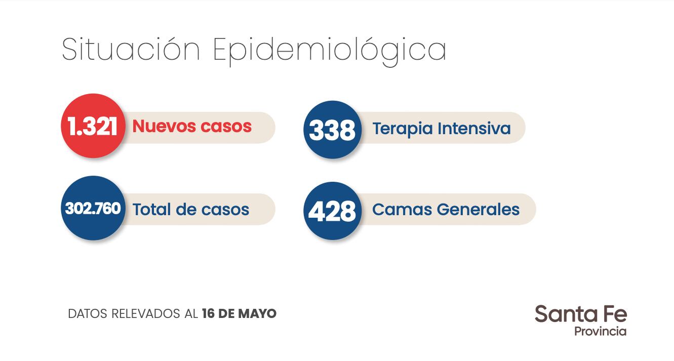 Casos de coronavirus informados por el Ministerio de Salud de la Provincia