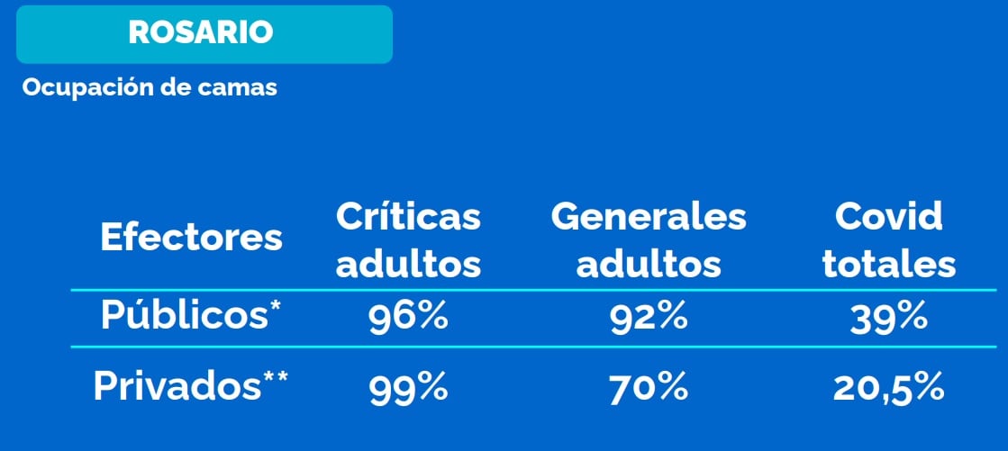Ocupación de camas en Rosario al 13 de mayo de 2021
