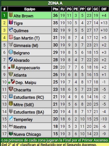 Posiciones