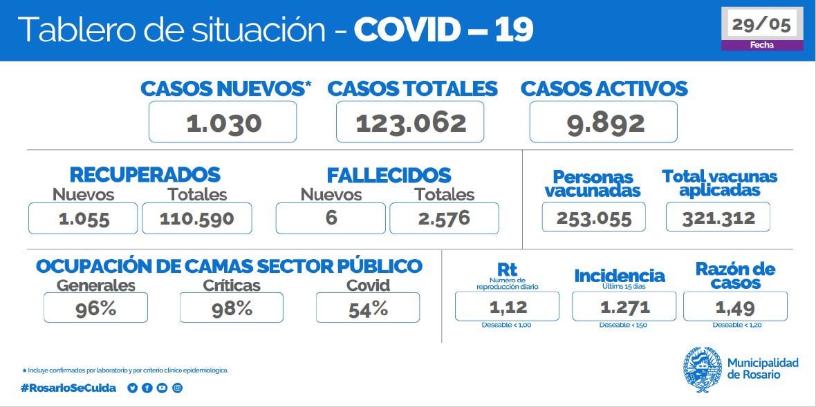 Casos de coronavirus en Rosario del 29 de mayo de 2021