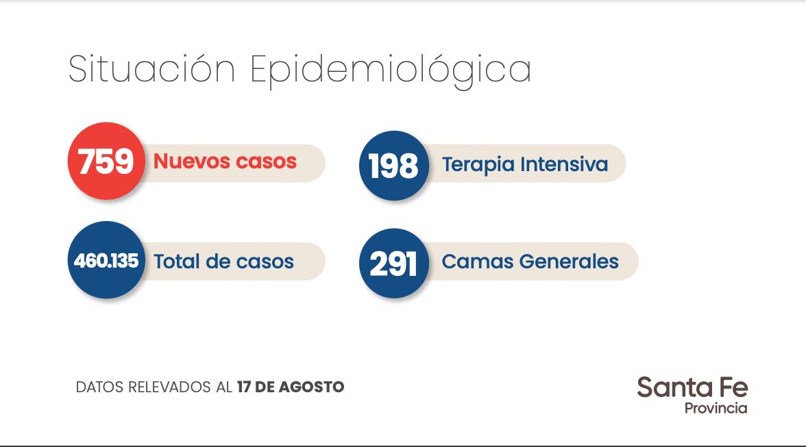 Datos aportados por el Gobierno de Santa Fe