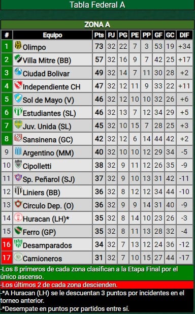 Tabla de posición Federal A, Zona A