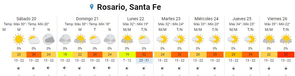 El tiempo estará caluroso toda la semana