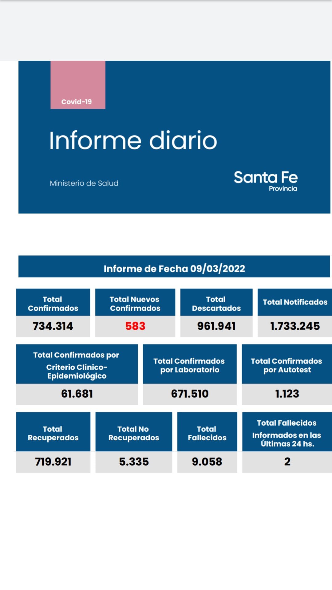 Casos de coronavirus en Santa Fe del 9 de marzo de 2022