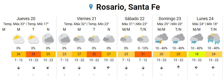 El pronóstico del tiempo para el finde largo.