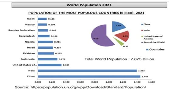 Tendencias de Aumento de la Población