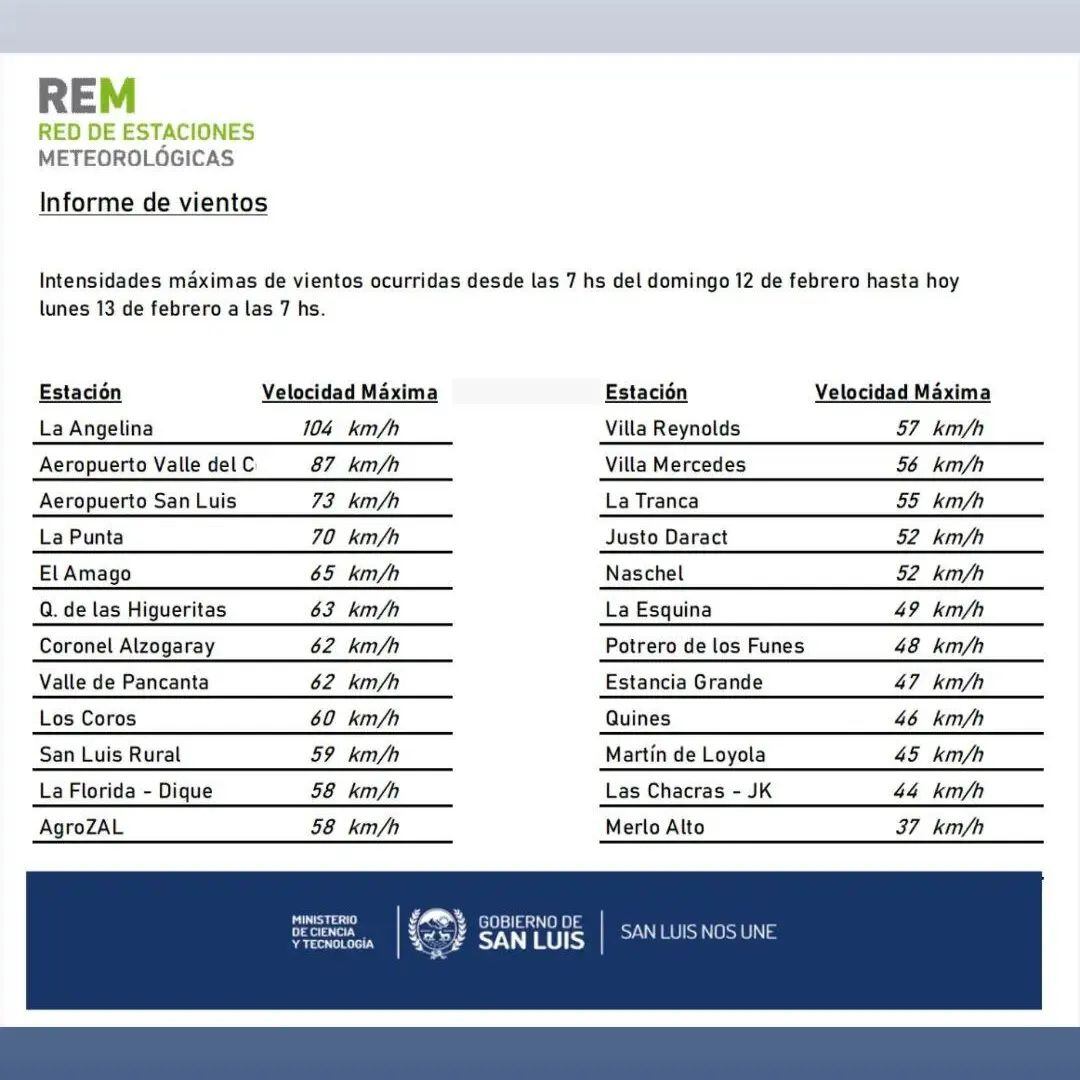 Informe de vientos para San Luis.