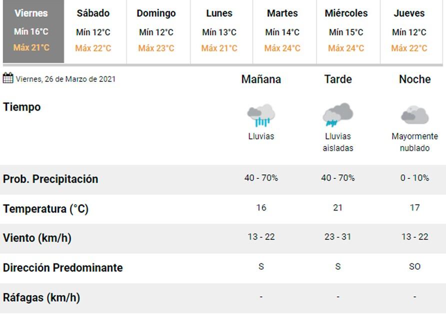 Pronóstico Carlos Paz.