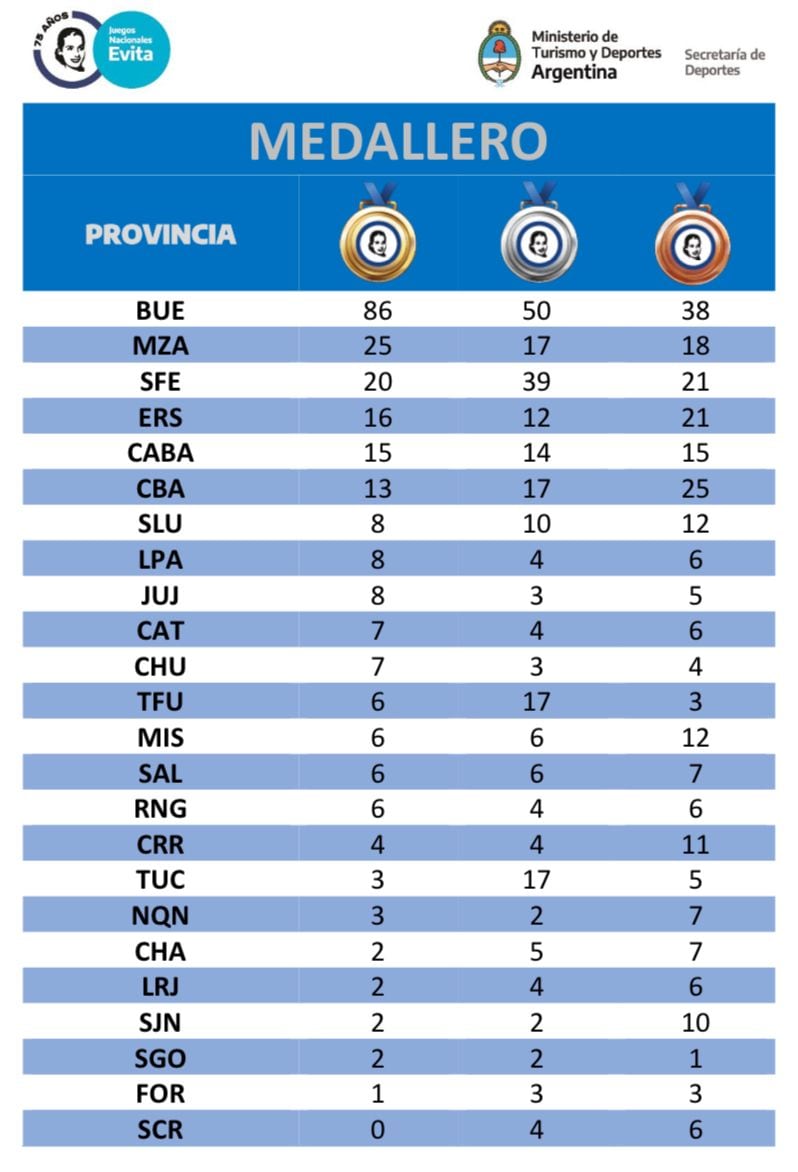 Medallero de los Juegos Nacionales Evita, juveniles y adaptado.