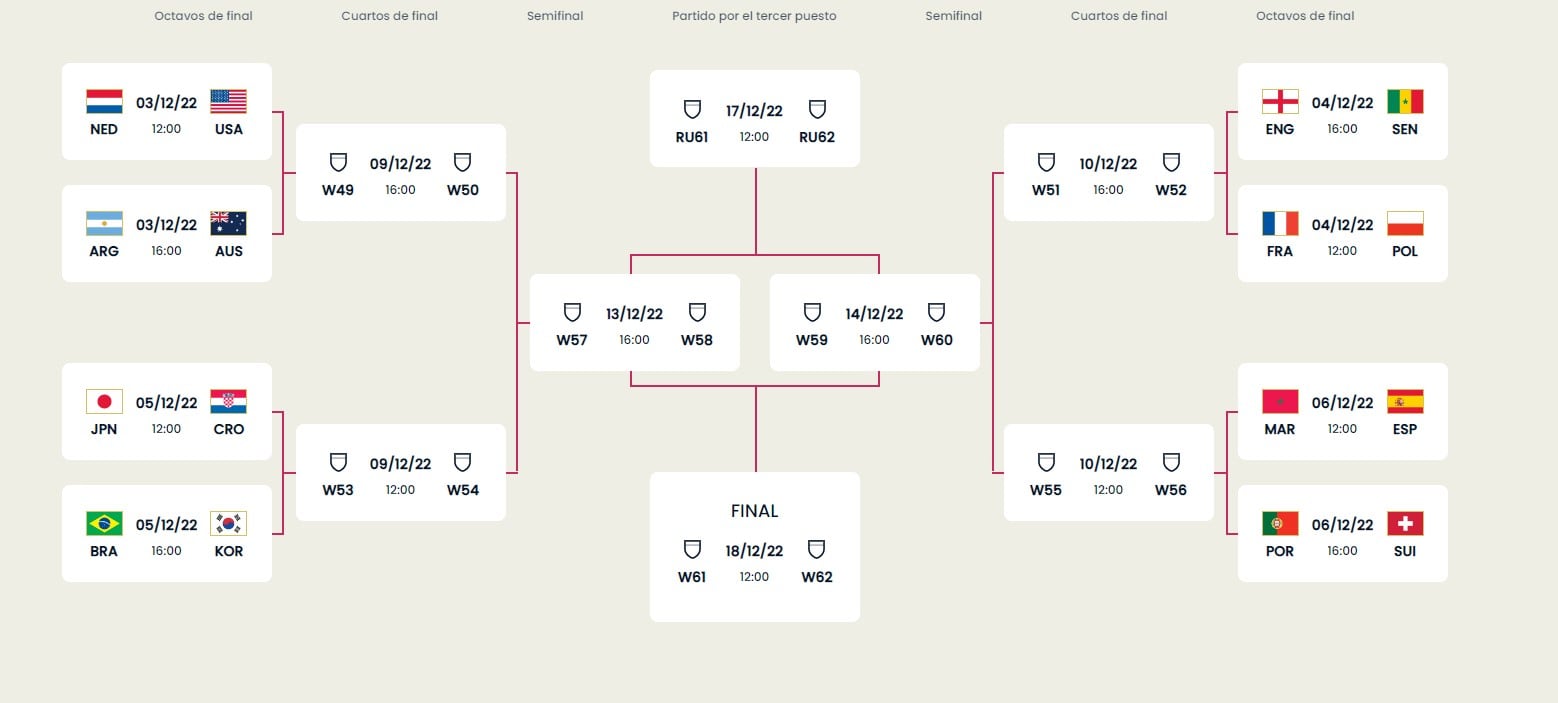 Así quedó el cuadro del Mundial de Qatar 2022. Foto: FIFA