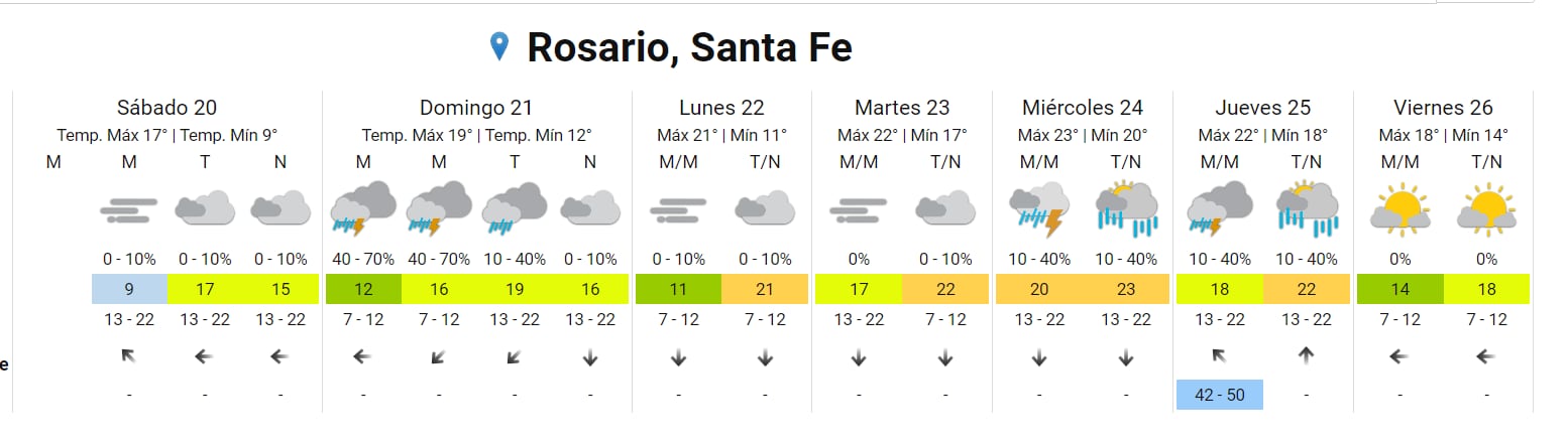 Se esperan ráfagas para el jueves