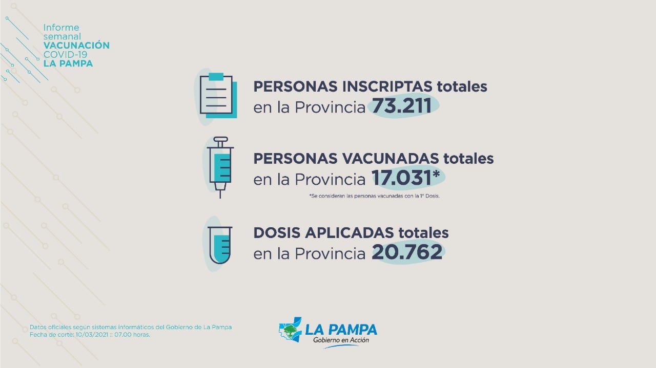 Estadísticas del Plan de Vacunación 