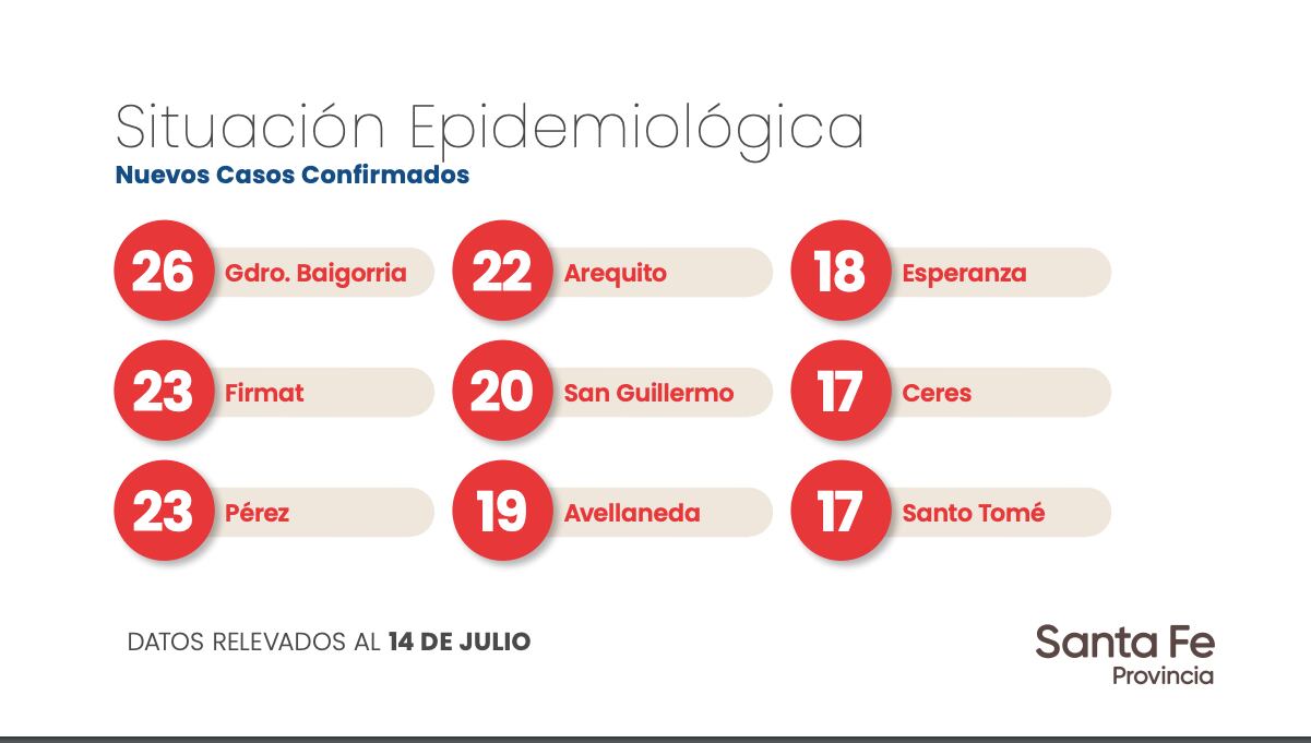 Datos aportados por el Gobierno de Santa Fe