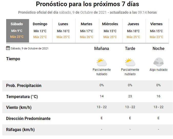 Clima en Rosario del sábado 9 de octubre de 2021