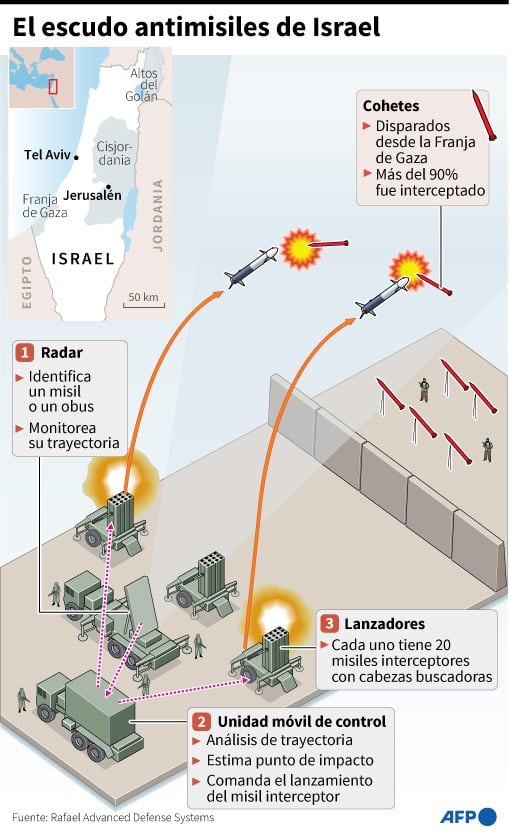 La cúpula de hierro