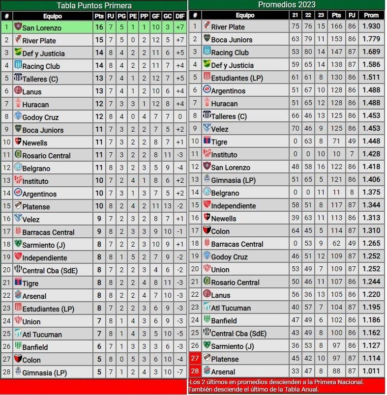 Posiciones y Promedios LPF