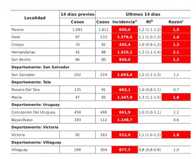 Aumento de casos en Entre Ríos en los últimos 14 días