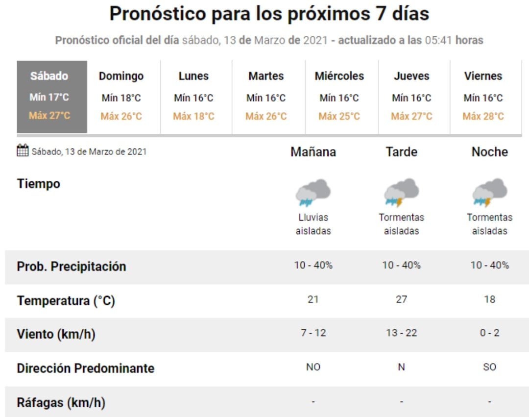 El estado del tiempo para este sábado 13 de marzo en Villa Carlos Paz.