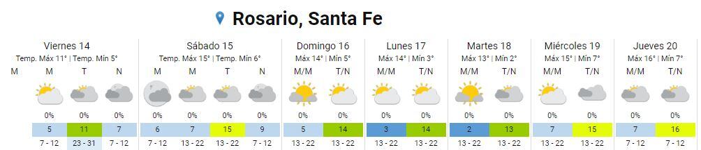 Así estará el clima en Rosario del 14 al 20 de julio.