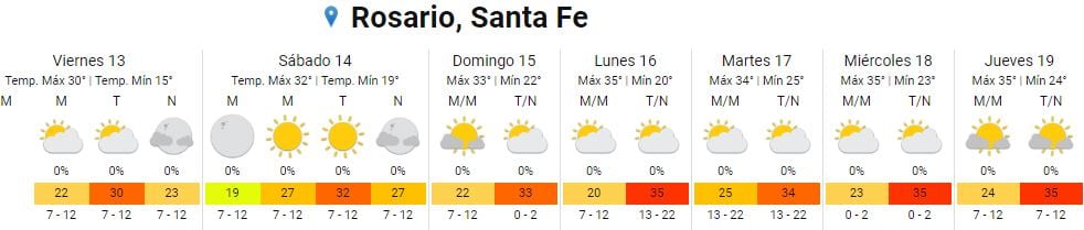 Así estará el tiempo en Rosario del 13 al 19 de enero.