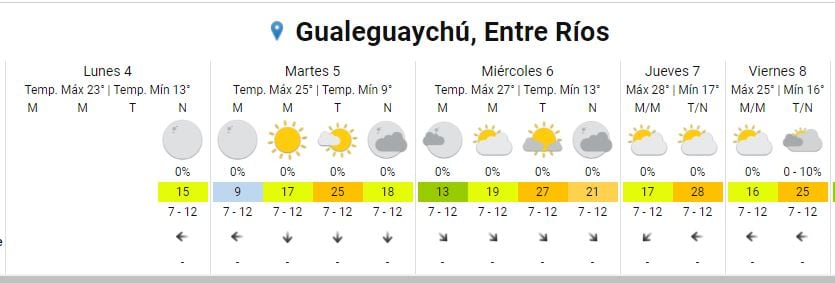 Pronóstico extendido para Gualeguaychú