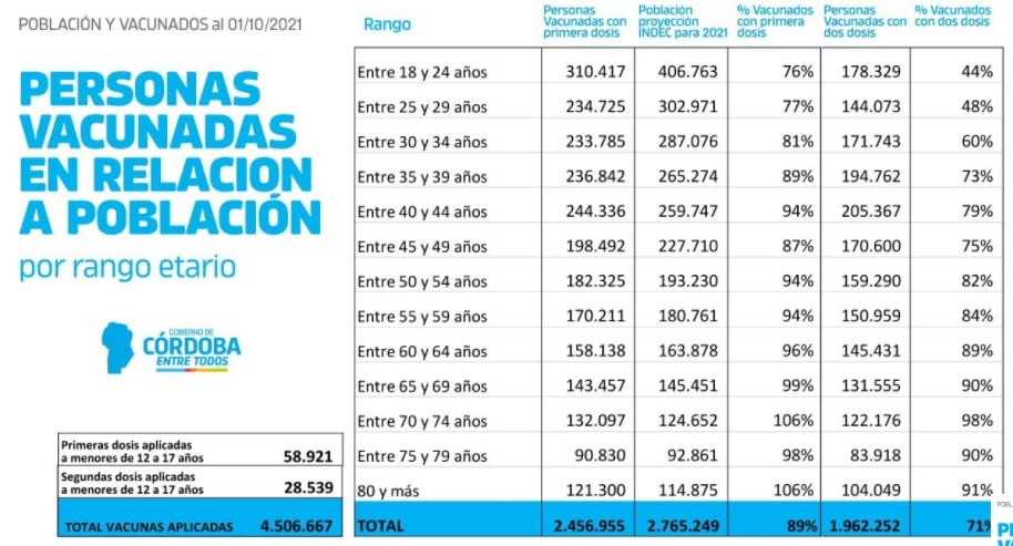 La campaña de vacunación en Córdoba, para completar las segundas dosis.