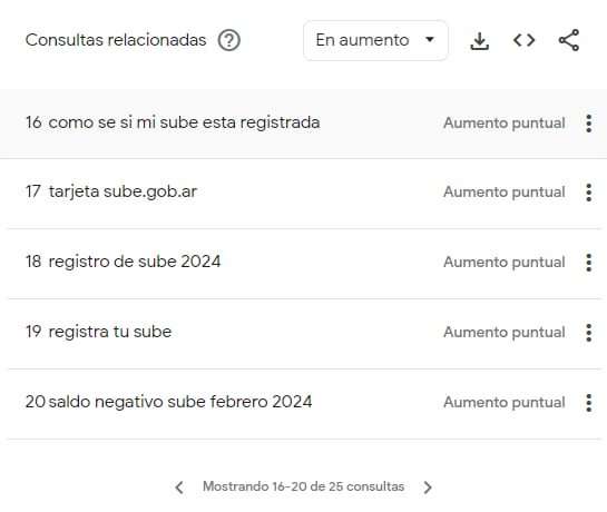 Las búsquedas más populares en Google Trends sobre la tarjeta SUBE.