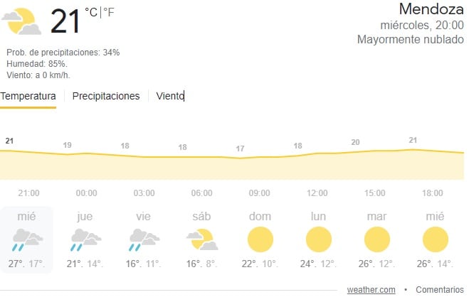 Clima Mendoza