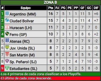 Federal A: posiciones zona B.