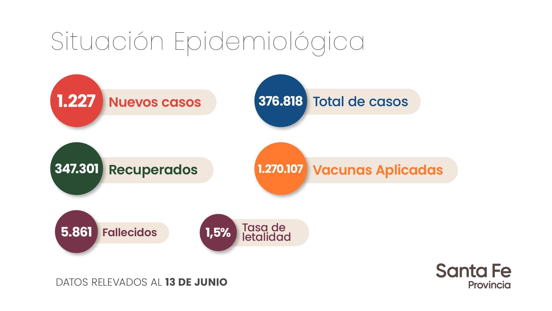 La tasa de letalidad por coronavirus en la provicia se mantiene por encima del 1,5%.