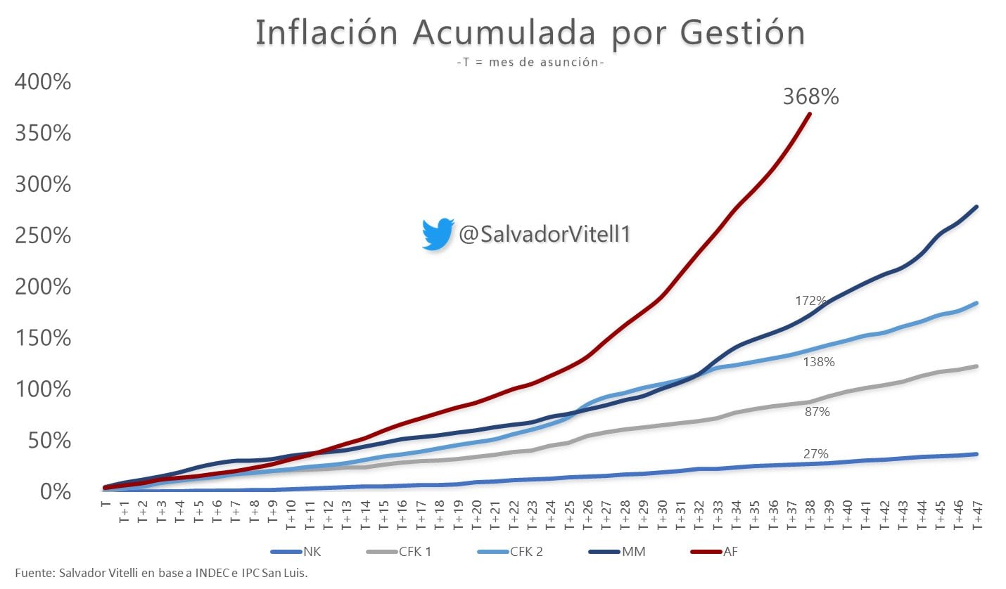 La inflación acumulada por gestión.