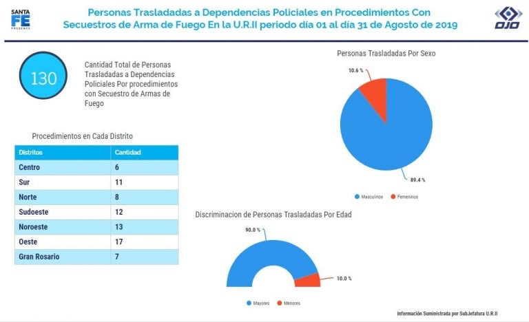 En agosto la Policía de Rosario secuestró más de 70 armas. (Ministerio de Seguridad)