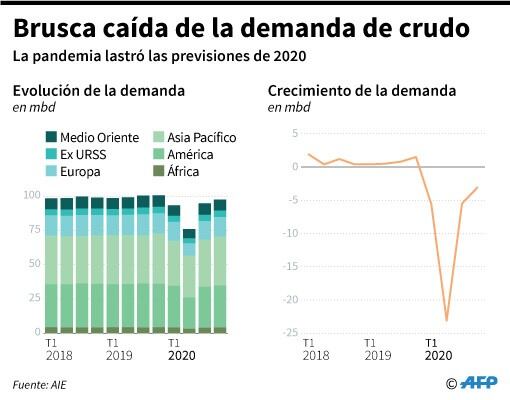 La AIE prevé una fuerte caída de la demanda mundial de crudo en 2020 por el coronavirus. (AFP)