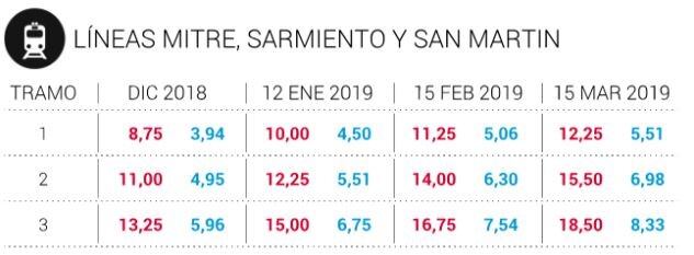 Trenes Mitre, Sarmiento y San Martín (Foto: Mitre)