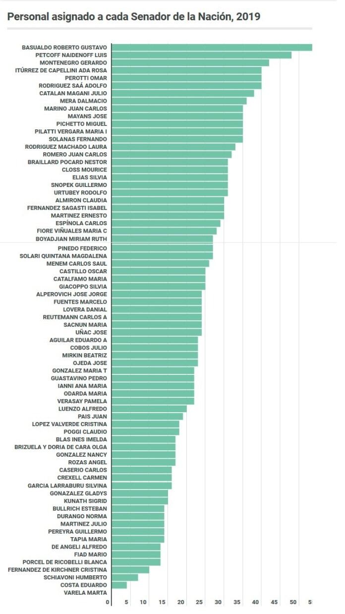 El gráfico elaborado por Infobae según datos de la página de internet del Senado de la Nación.