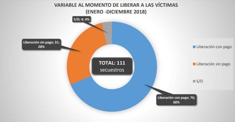 Variable al momento de liberar a las víctimas. (Ministerio Público Fiscal).