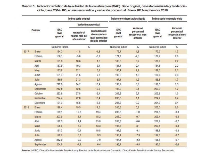 La construcción cayó 4,2% en septiembre y marcó su mayor desplome en 19 meses.