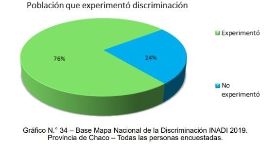 El estudio fue realizado por la Universidad Nacional del Nordeste y la Delegación local del INADI.