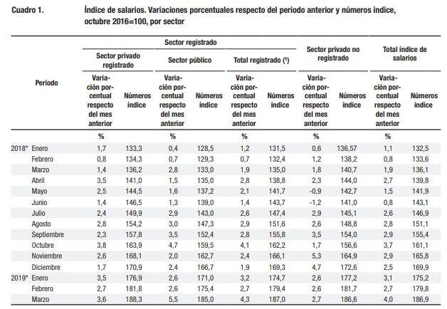 Ministerio de Economía - Informe de Empleos 2018/2019