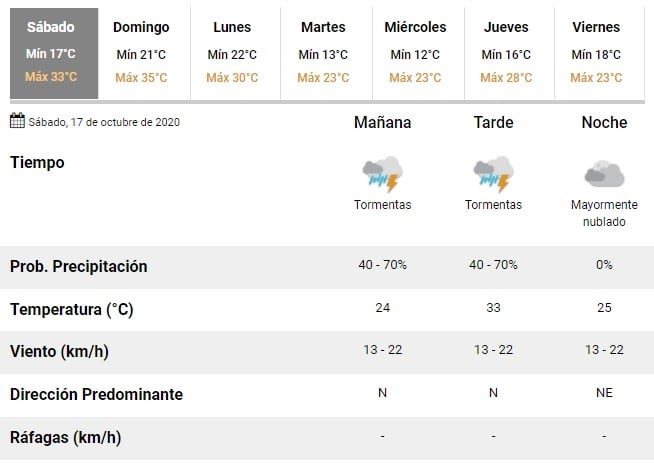 Sábado nublado con amenazas de tormenta (SMN)