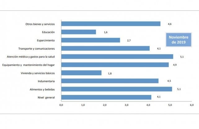 La inflación de noviembre en Santa Fe ascendió al 4,1% (Ipec)