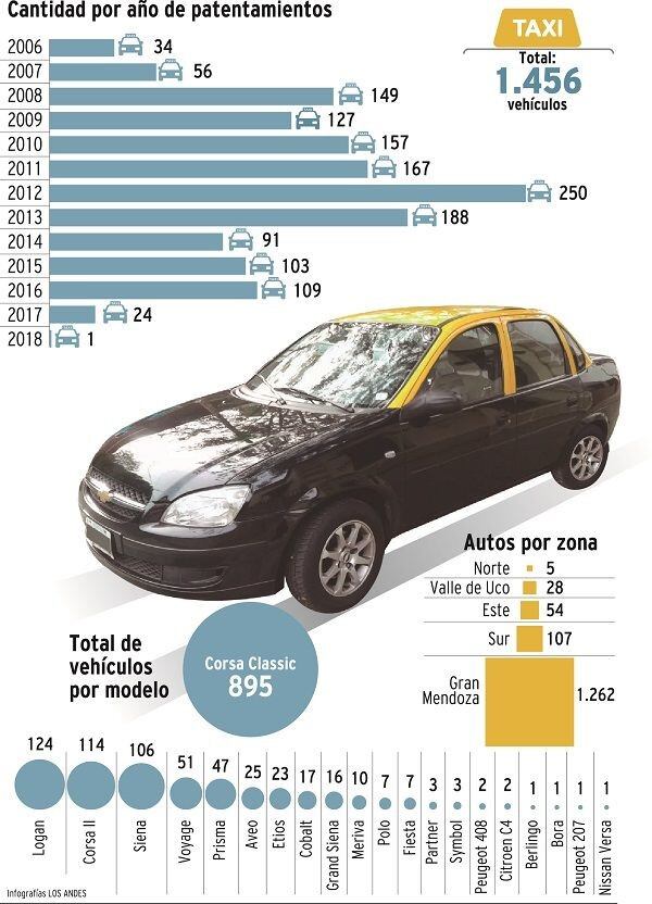 Taxis Mendoza