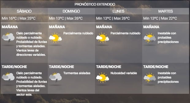 Pronóstico Salta 19 de octubre. (Web)