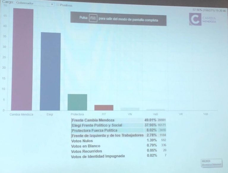 Recuento parcial de votos.